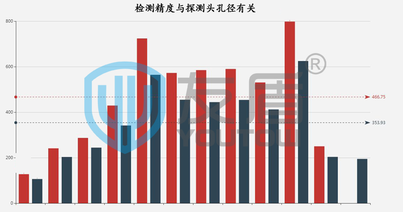 金屬檢測(cè)儀精度與孔徑尺寸相關(guān)