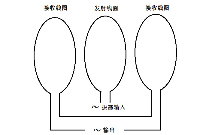 解讀金屬檢測機(jī)的工作過程